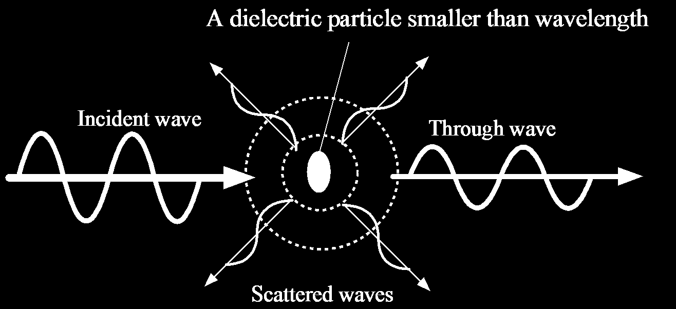 Rayleigh saçılması Dalgaboyundan küçük dielektrik parçacık Gelen ışık dalgası Geçen ışık dalgası saçılan ışık dalgası Rayleigh saçılması ışık dalga boyundan çok daha küçük bir dielektrik