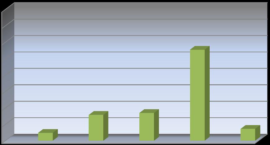 Katılımcıların %15,7 si ise bu kullandıkları destek, teşvik ya da kredilerin fayda vermediğini, %4,8 i hiçbir faydası olmadığını belirtmiş, %16,9 u ise konu ile ilgili kararsız kalmıştır.