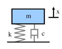 Bu çözüm şu anlamdadır: kütle A genliğinde ve f n frekansında salınmaktadır, burada f n titreşim analizindeki en önemli değerlerden biridir ve sönümsüz doğal frekans olarak adlandırılır.