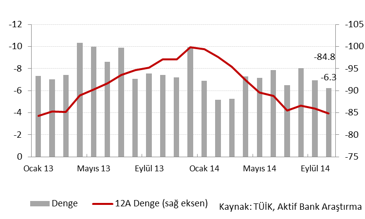 Makroekonomi Geçen Hafta: Ekim ayı dış ticaret açığı USD 6,25 milyar olarak açıklandı İhracat bir önceki yılın aynı ayına göre (YY) % 7 artarken ithalat %2 Geçen Haftanın Verisi: Ekim Dış Ticaret