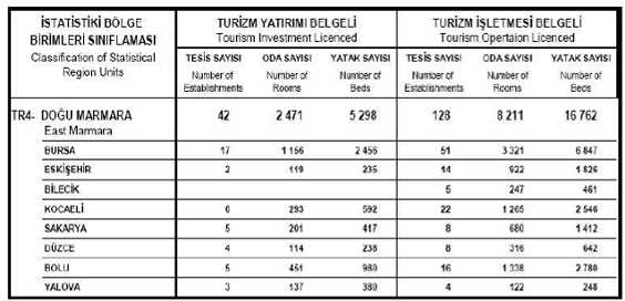 4.2.3. ESKİŞEHİRDE TURİZM SEKTÖRÜ Eskişehir ilinde yer alan Turizm yatırım belgeli 2 adet tesis bulunmakta olup toplamda 119 oda ve 235 yatak mevcuttur.