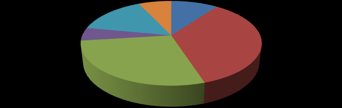 1.3.4.5.1 I.Sınıf Tarım Arazileri Eskipazar, 10.802 Ha olan Karabük Toplam I.Sınıf Tarım Alanlarının %28 sı ne sahiptir Grafik 1.12 Karabük İli İlçelere Göre I.Sınıf Arazi Dağılımı Karabük İli I.