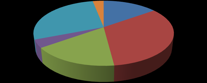 Karabük İli III.Sınıf Arazi Dağ(Ha) Ovacık 2% Yenice 5% Safrnbolu 20% Eskipazar 37% Eflani 26% Merkez 10% Kaynak,Veri Yılı: Karabük İl Tarım Müdürlüğü,2008 1.3.4.5.4 IV.