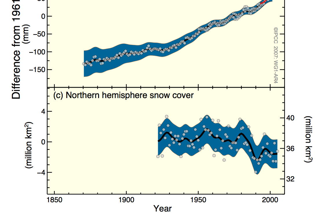 Gözlenen Küresel İklim Değişiklikleri (IPCC, 2007) (a) Küresel ortalama sıcaklık ( C)