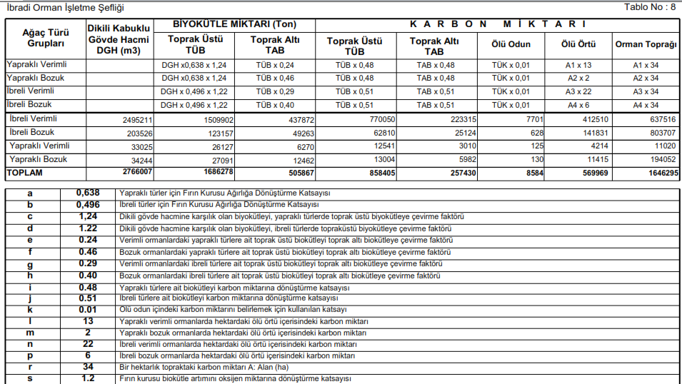 Karbon Depolama (φ) TÜK TAK A1: Yapraklı Verimli alan (ha) A2: