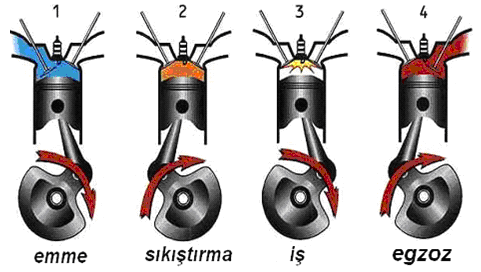 Şekil 1.1: Motorun zamanları Emme zamanı Emme zamanı başlangıcında piston ÜON da bulunur. Pistonun ÜON dan AÖN ya doğru harekete başlaması ile emme supabı açılır.