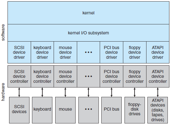 I/O arayüz uygulaması Device driver katmanı, device controller lardaki farklılıkları kernel I/O alt sisteminden gizler, I/O sistem çağrıları cihaz farklılığından etkilenmez.