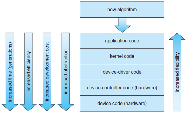 Performans I/O, sistem performansını etkileyen en önemli faktördür. CPU, device driver kodunu yoğunlukla çalıştır, block ve unblock process ler arasında etkin çalışmayı sağlar.