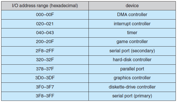 Şekilde bilgisayar için genellikle kullanılan I/O port adresleri görülmektedir. 9 Bir I/O port genellikle 4 register dan oluşur: status, control, data-in ve data-out.