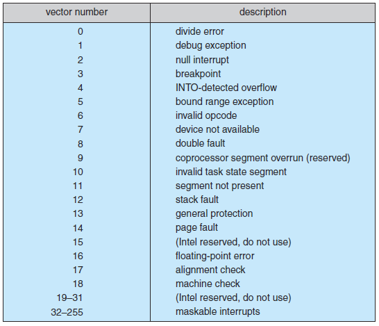 Interrupt Intel Pentium işlemciler için interrupt vector tablosu aşağıdadır. 17 Interrupt 0-31 arasındaki olaylar nonmaskable tanımlanmıştır ve hata sinyalleri için kullanılır.