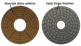 CD lerin sektör yapısı da manyetik disklere göre farklıdır.