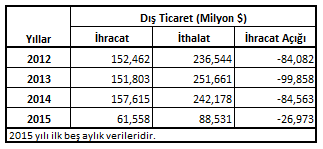 Bu verilere göre ihracatın, ithalatı karşılama oranı 2013 yılında düşüş gösterse de 2014 yılında tekrar artış göstererek ithalatın %65,08 oranını karşılamıştır.