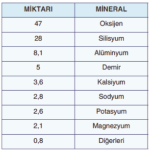 Yandaki tabloda yerkabuğunun bileşimini oluşturan elementlerin ağırlıklarının oranları verilmiştir. Yerkabuğunun ağırlığının dörtte üçünü oksijen ve silisyum oluşturur.