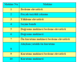 Kerevetler üst üste getirilerek vagon oluşturulur ve kurutma kabinine alınır. Kurutma boyunca kerevetler hareketsiz kalır.