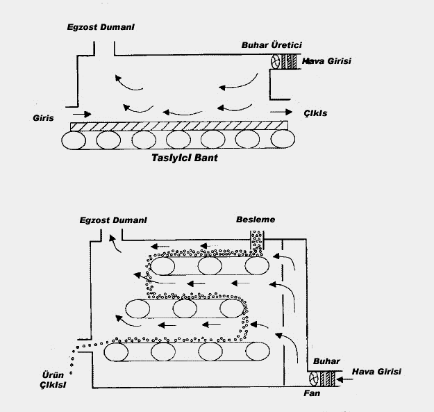 Konveyör Kurutucular Konveyör kurutuculara sürekli bant sistemi de denir. Çalışma ilkesi, tünel kurutucular gibidir.