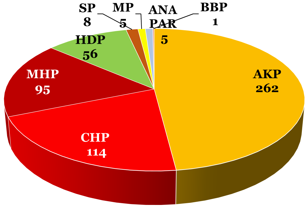 Anayasa Mahkemesi ve Seçim Barajı CHP %21,6 MHP %16,1 HDP %8,6 ANAPAR - %4,0 Saadet %4,3 BBP %2,6; AK Parti 272 CHP 118 MHP 97 HDP 50 ANAPAR 5 Saadet 7 BBP 1.