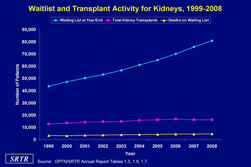Waitlist and Transplant Activity for Kidneys, 1999 2008 Türkiye Tüm