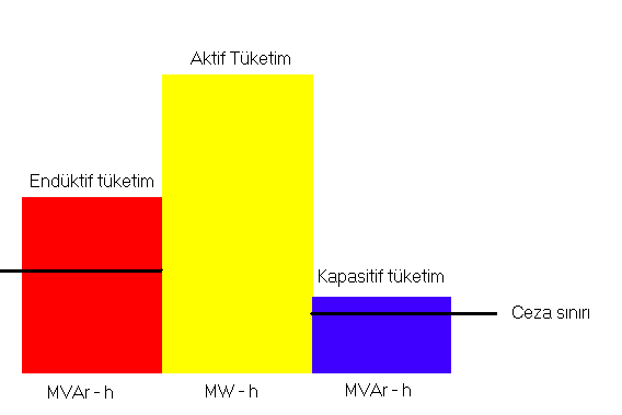 Yasal Sınırlamalar-2 Aylık elektrik faturaları bazında, tüketilen aktif enerjinin (MW-h) 1/3 ve üzeri endüktif bölgede reaktif enerji (MVAr-h) ve / veya 1/5 ve üzeri