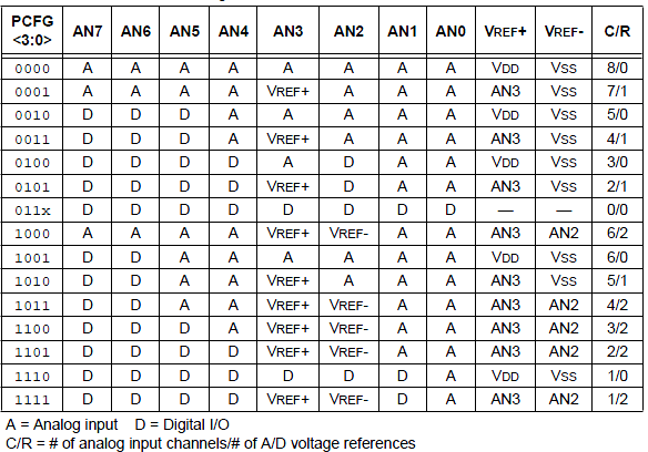 GO/DONE (ADGO) ADON : ADC çevrimini başlatan bittir, çevrim bitince 0 olur. : ADC birimini açan bittir.