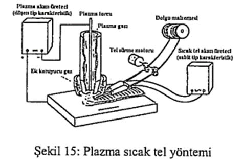 Plazma Sıcak Tel ile Kaplama: Büyük yüzeylerin kaplama kaynağı için kullanılan bir
