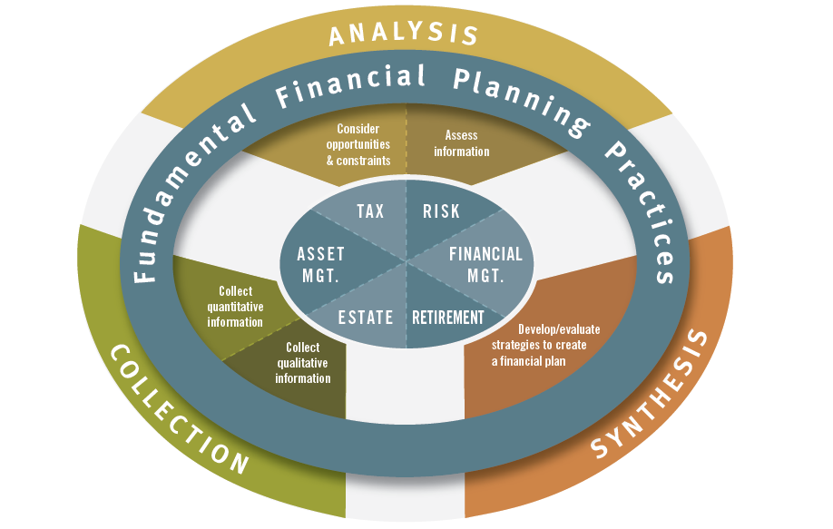 6 Finansal Planlama Süreci 1. Müşteri ile mesleki ilişkiyi oluşturma ve tanımlama. 2. Müşteriye ait bilgileri toplama. 3.