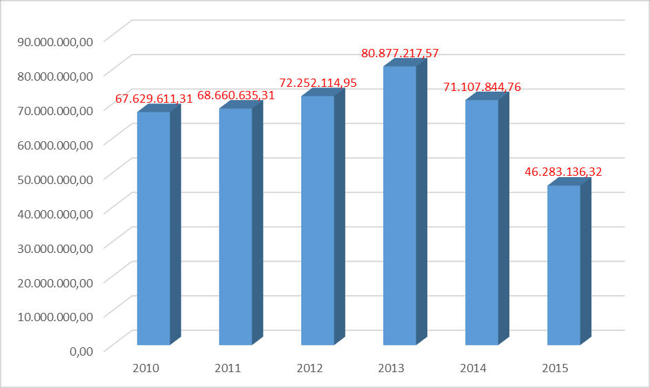 Grafik 16: Son 5 Yıllık Bentonit İhracatımız (USD) ALÇI TAŞI, ALÇILAR 2015 yılında Alçı Taşı ihracatımız, bir önceki yıla göre miktarda %23,4 değerde ise %34,9 oranında azalışla, 647 bin ton