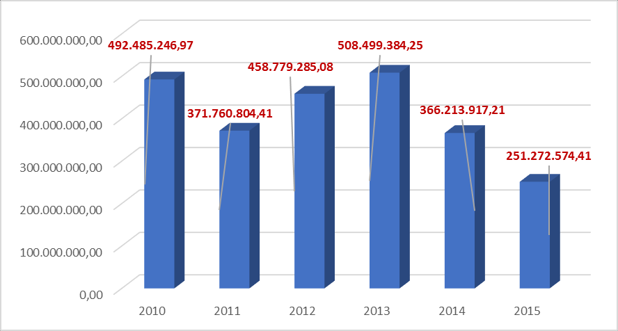 Grafik 7: Son 5 Yıllık Krom Cevheri İhracatımız (USD) BAKIR CEVHERİ Bakır Cevheri ihracatımız, 2015 yılında bir önceki yıla oranla miktarda %12,7 değerde ise %31,3 oranında azalarak, 298 bin ton
