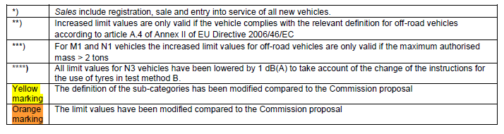 Proposed noise emission limit values and vehicle classification www.transportenvironment.
