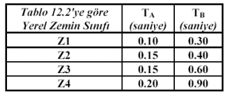 DBYYHY 2007 de Tasarım Spektrumu Nasıl Tanımlanmış?