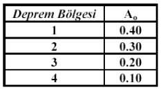 Deprem Tehlikesi Nasıl Göz Önüne Alınır?