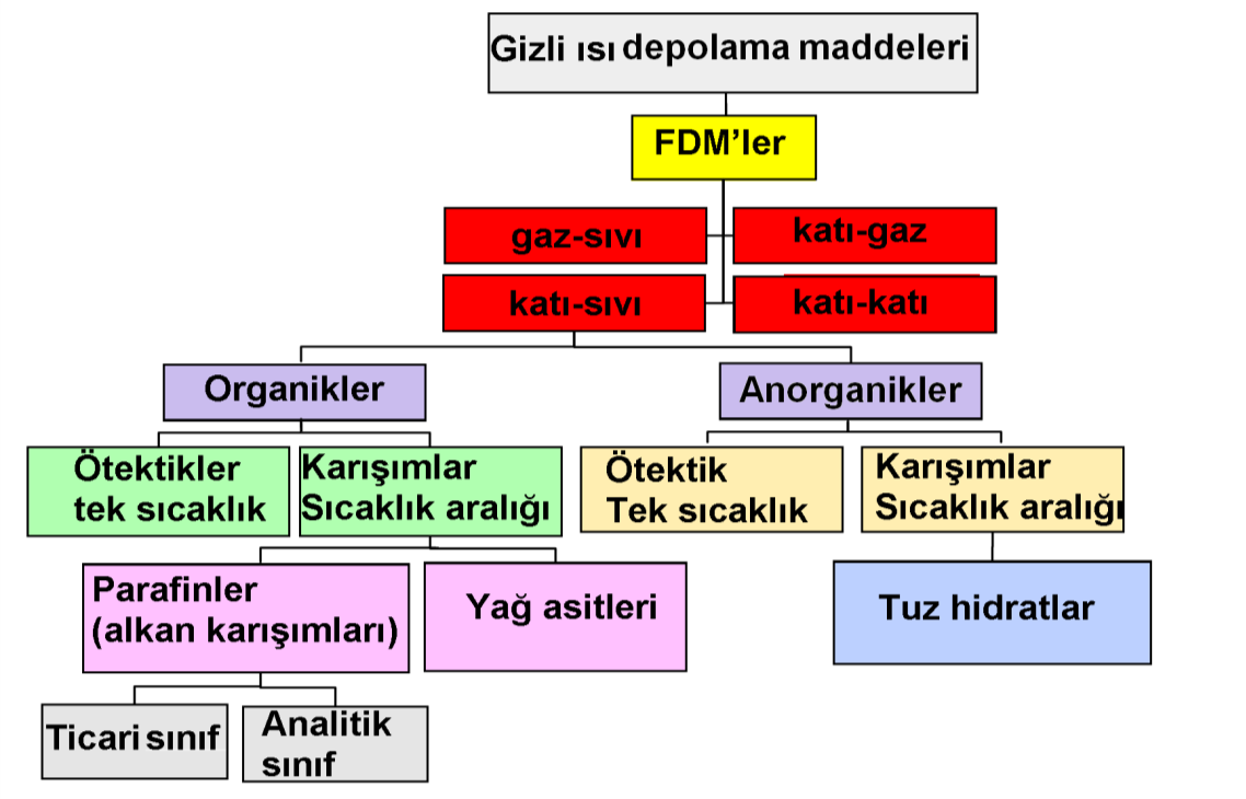 19 2.4. FDM lerin Sınıflandırılması FDM ler genel olarak ġekil 2.2 de gösterildiği gibi sınıflandırılabilirler.