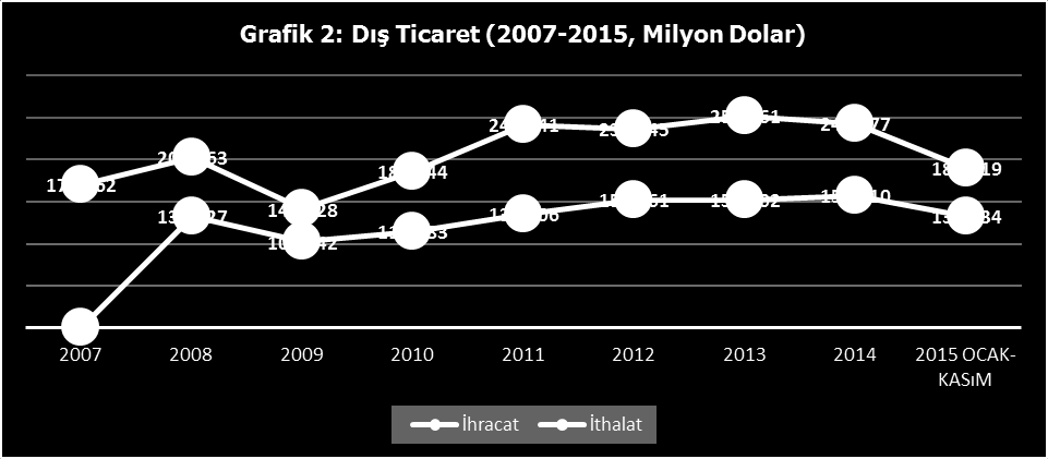 Ekim döneminde işsizlik oranı artmaya devam etmiştir. 2014 Ekim döneminde %10,4 olan işsizlik oranı %10,5 düzeyine çıkmıştır. İşsiz sayısı 104 bin kişi artarak 3 milyon 147 bin kişiye ulaşmıştır.