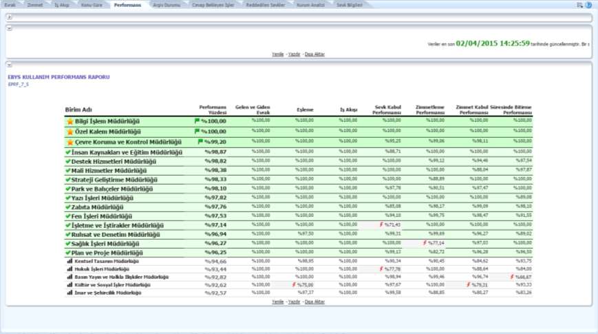 Bütünleşik İş Zekası Analiz ve Raporlama Uygulamaları Yöneticilere özel kurumsal performans izleme ekranı Müdürlüklerin iş akışlarına göre, evrak yönetimi üzerinden