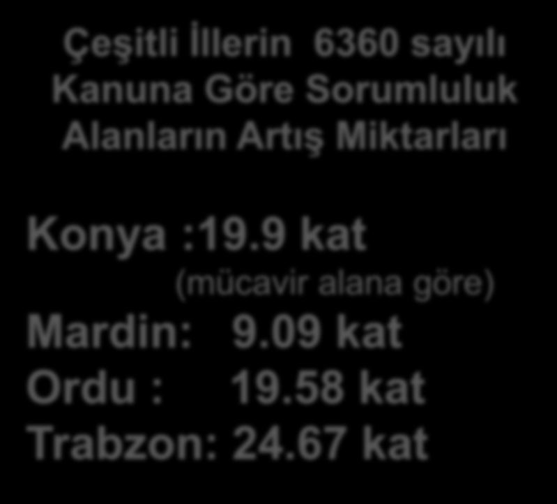 BÜYÜKŞEHİR BELEDİYERİ Çeşitli İllerin 6360 sayılı Kanuna Göre Sorumluluk Alanların Artış Miktarları Konya :19.9 kat (mücavir alana göre) Mardin: 9.09 kat Ordu : 19.58 kat Trabzon: 24.