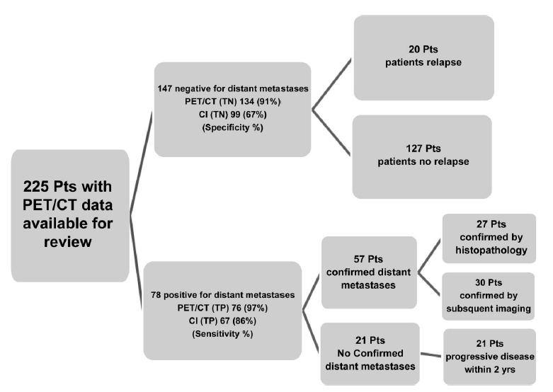 FDG-PET/CT Compared with Conventional Imaging in the Detection of Distant Metastases of Primary Breast Cancer MD Anderson Kanser Merkezinde meme ca tanısı