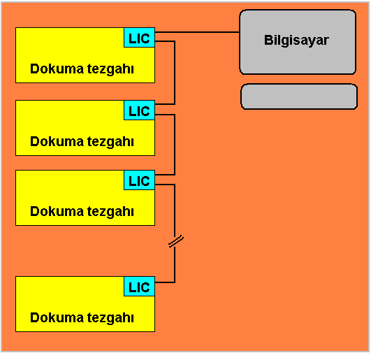 ETKAS Elektronik Tezgah Kontrol ve Analiz Sistemi bilgisayar bağlantıları olmayan dokuma tezgahlarına takılan elektronik kartlar (LIC Loom Interface Card) sayesinde, bu tezgahların tam otomatik