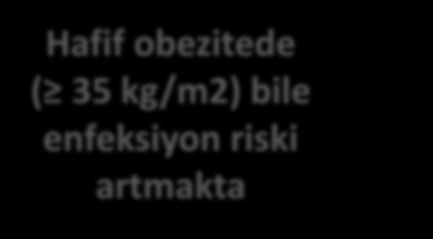 Obezite Hafif obezitede ( 35 kg/m2) bile