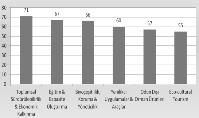 Bölgesel Model Orman Ağı-Asya: Çin, Endonezya, Japonya, Hindistan, Tayland ve Filipinler deki model ormanları kapsar. Kanada Model Orman Ağı: Bu ağı kullanan 14 ulusal üye vardır.