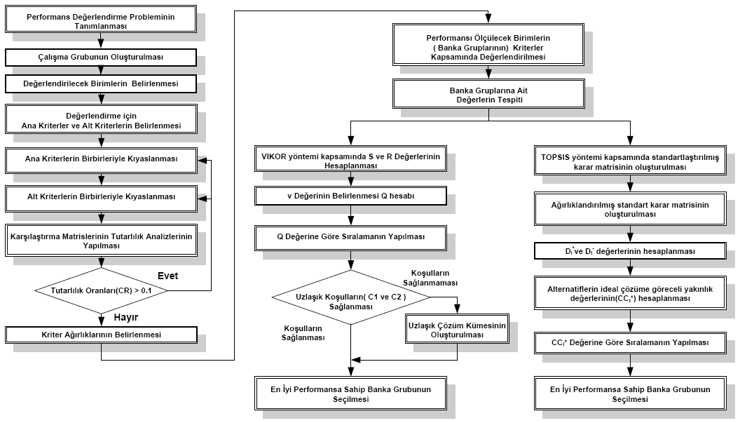 Performance Evaluaton Usng AHP - Vkor and Sgma 29, 244-260, 2011 Şekl