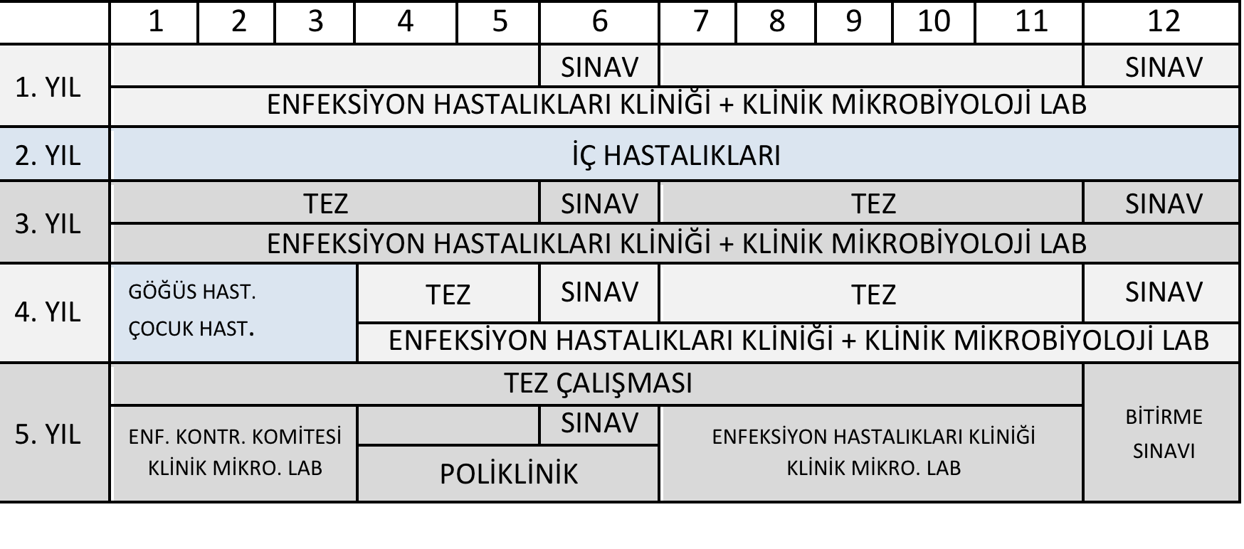 ENFEKSİYON HASTALIKLARI VE KLİNİK MİKROBİYOLOJİ EĞİTİMİ Toplam eğitim süresi beş yıldır Rotasyonlar; İç Hastalıkları 12 ay, Çocuk Hastalıkları 1 ay,