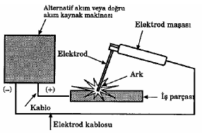 a. Standart Elektrik Arkı Kaynağı Günümüzde çelik yapılarda en çok tatbik