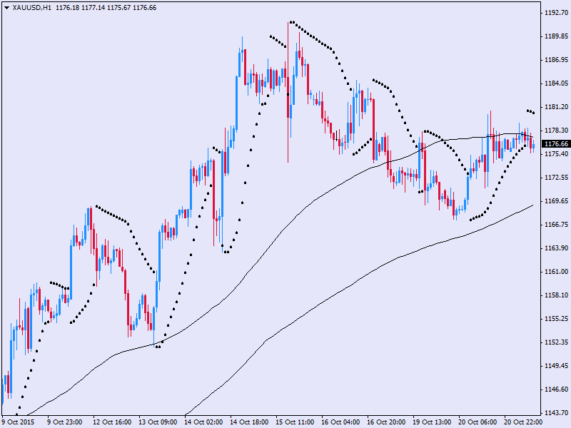 XAU/USD 21 Ekim 2015 Altın 1192 tepesini denedikten sonra yükselişte bir momentum kaybı gözlemliyoruz. Saatlik Ortalamaların arasında yatay bir seyir izleniyor.