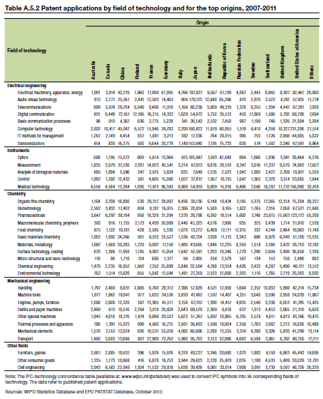 Teknoloji alanlarındaki patent başvuru sayılarının