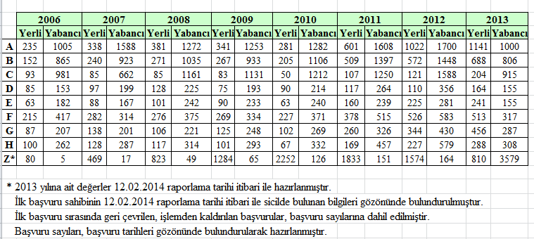 2006-2013 yıllarında Türkiye de yapılan patent başvurularının patent sınıflarına göre dağılımı