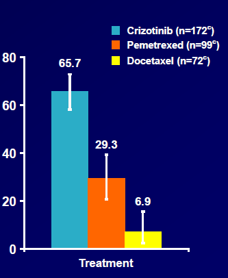 Krizotinib: Cevap oranında artış Daha yüksek yanıt Krizotinib: %65 Kemoterapi: %20 Daha hızlı yanıt Krizotinib: 6.