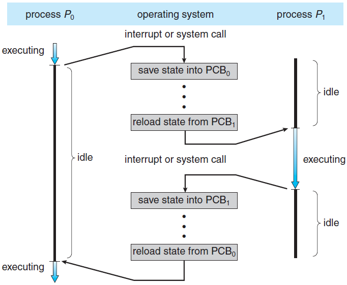 Process kavramı Process control block CPU nun process ler arasında geçişi şekilde görülmektedir.