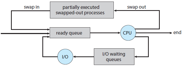 Process planlama Schedulers Process ler I/O-bound ve CPU-bound olarak iki gruba ayrılır. I/O-bound process ler I/O işlemleri için daha fazla süre ayırırlar.