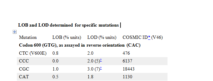 * From the Catalogue of Somatic Mutations in Cancer, available online at the Sanger