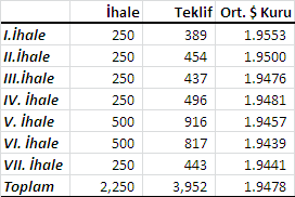 5 Bunun üzerine TCMB, 8 Temmuz da, arka arkaya döviz satım ihaleleri açarak dolara müdahale etti. 7 kez açılan bu ihalelerle TCMB, birkaç saatte, 2,3 milyar dolar sattı.