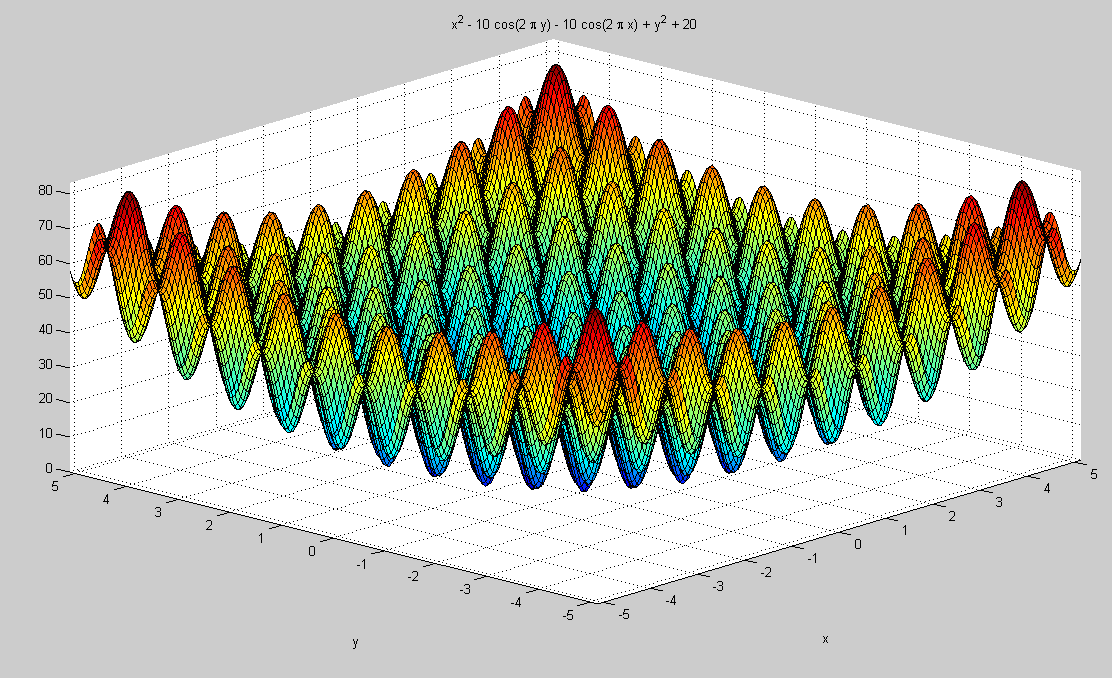 Çok modelli ve minimum noktaları düzenli dağılmış bir fonksiyondur. Test bölgesi genellikle -5.12 x i 5.12, i=1,..., n sınırları arasında aranır. Küresel minimum x i =0, i=1,.